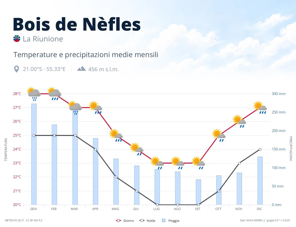 Bois de Nèfles - temperature e precipitazioni medie mensili