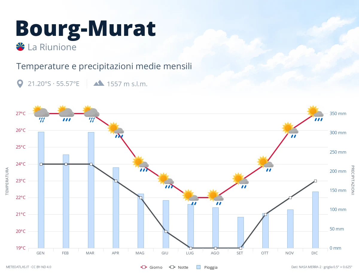 Bourg-Murat - temperature e precipitazioni medie mensili