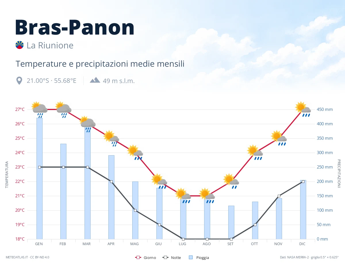 Bras-Panon - temperature e precipitazioni medie mensili