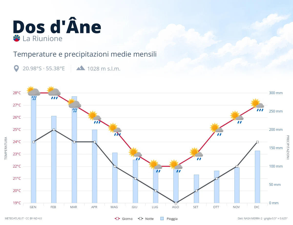 Dos d'Âne - temperature e precipitazioni medie mensili