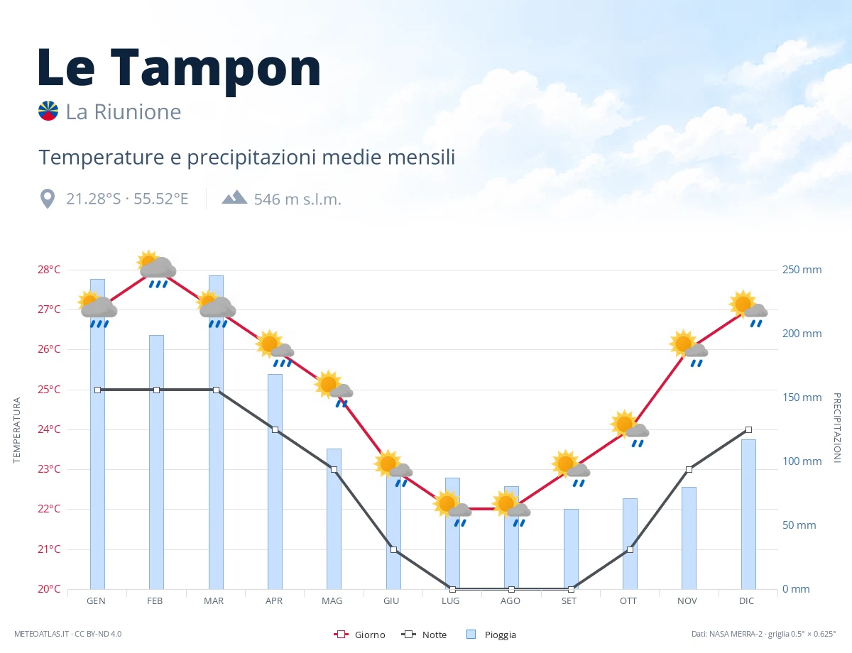Le Tampon - temperature e precipitazioni medie mensili