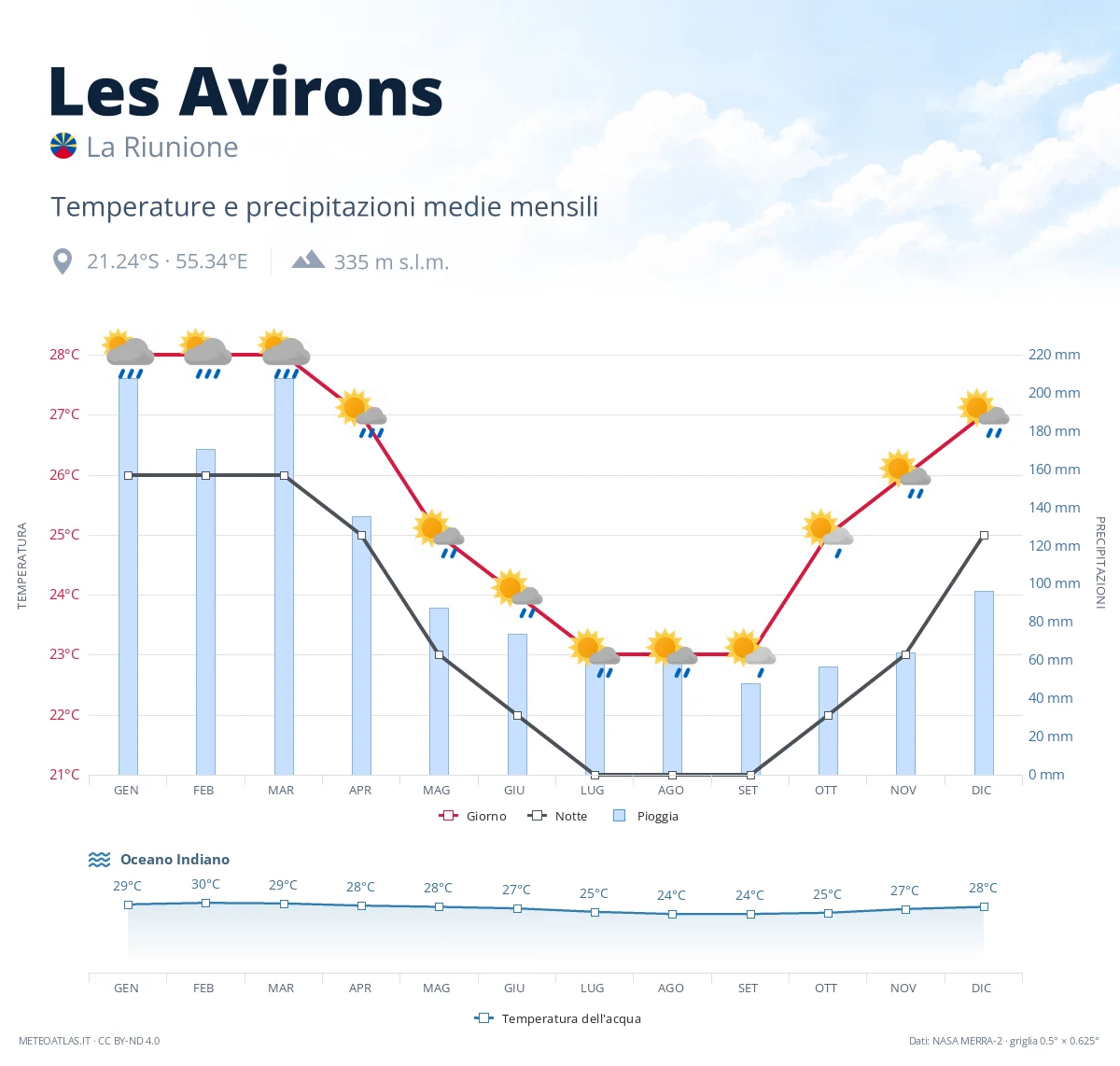 Les Avirons - temperature e precipitazioni medie mensili