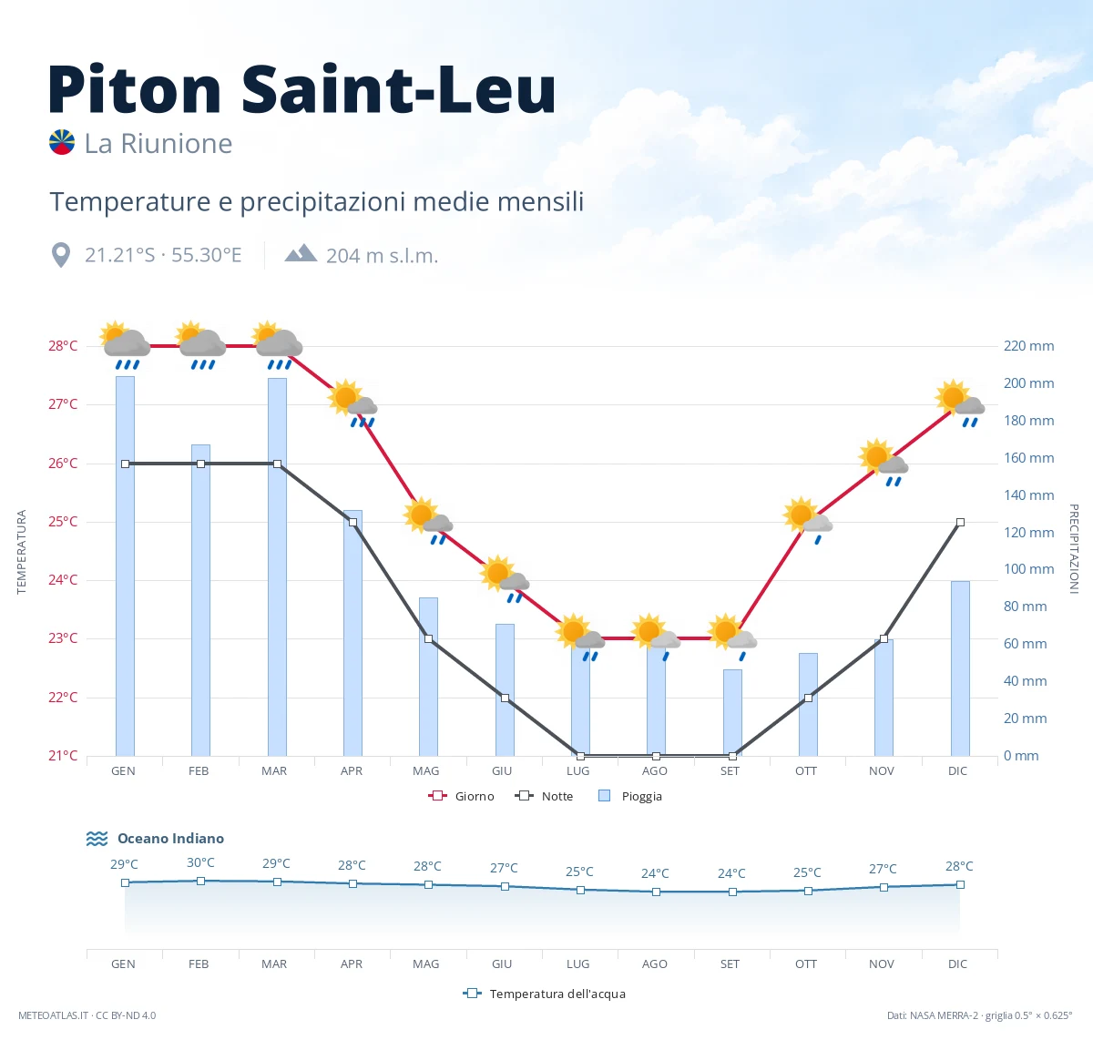 Piton Saint-Leu - temperature e precipitazioni medie mensili