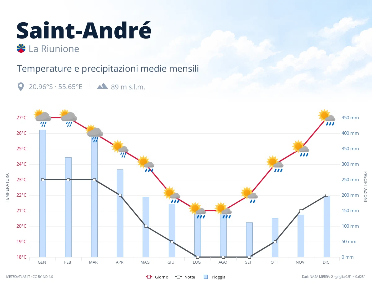 Saint-André - temperature e precipitazioni medie mensili