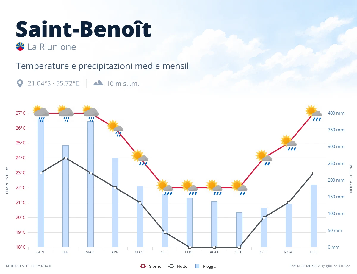 Saint-Benoît - temperature e precipitazioni medie mensili