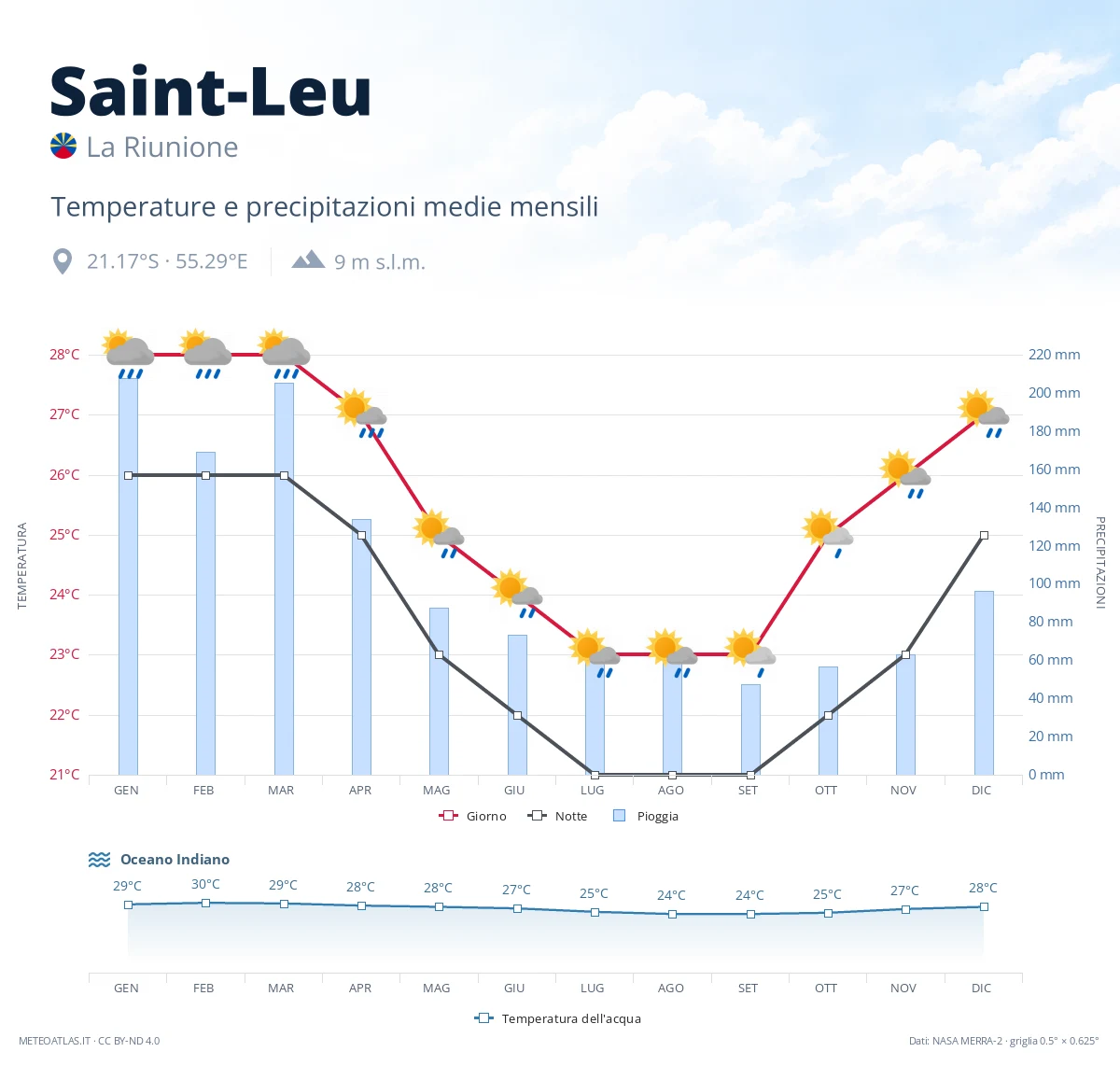 Saint-Leu - temperature e precipitazioni medie mensili