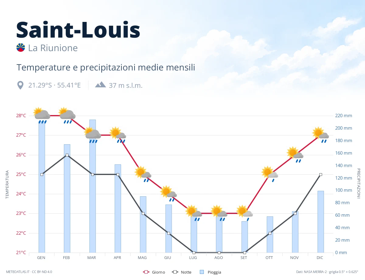Saint-Louis - temperature e precipitazioni medie mensili