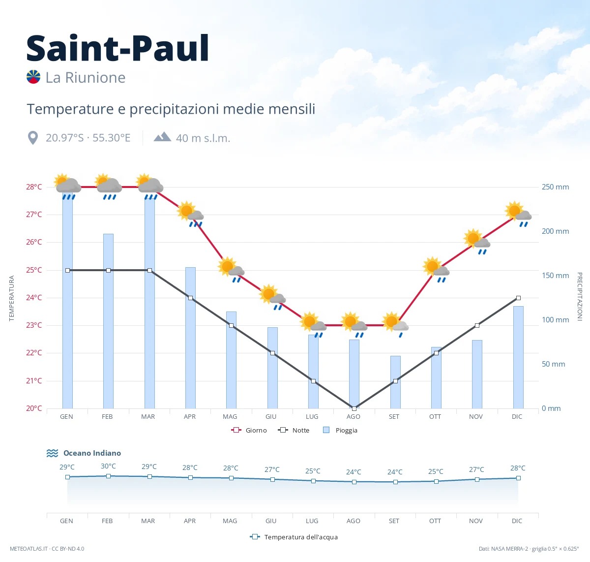 Saint-Paul - temperature e precipitazioni medie mensili
