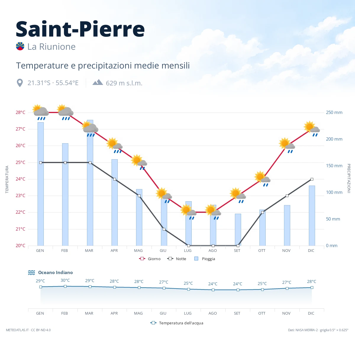 Saint-Pierre - temperature e precipitazioni medie mensili