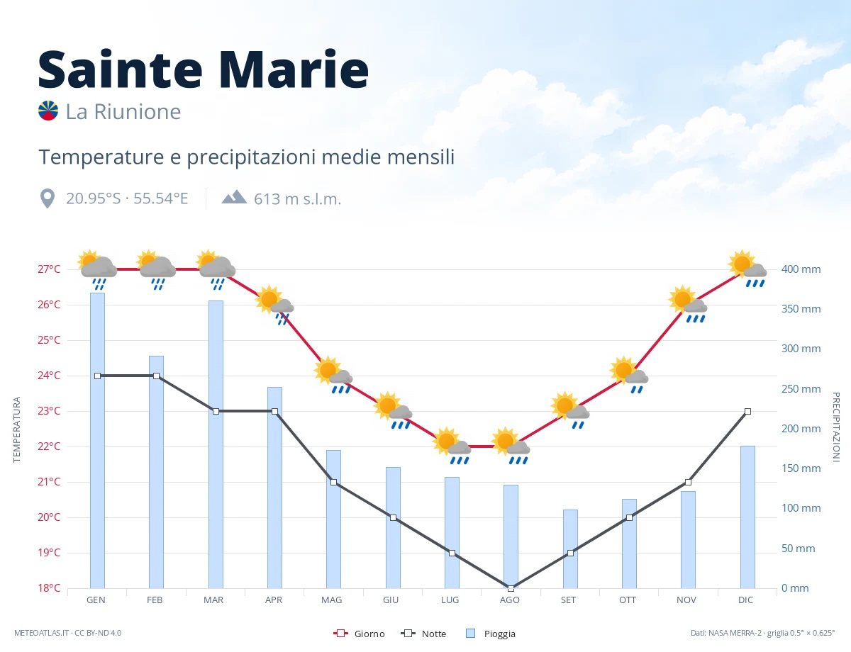 Sainte Marie - temperature e precipitazioni medie mensili