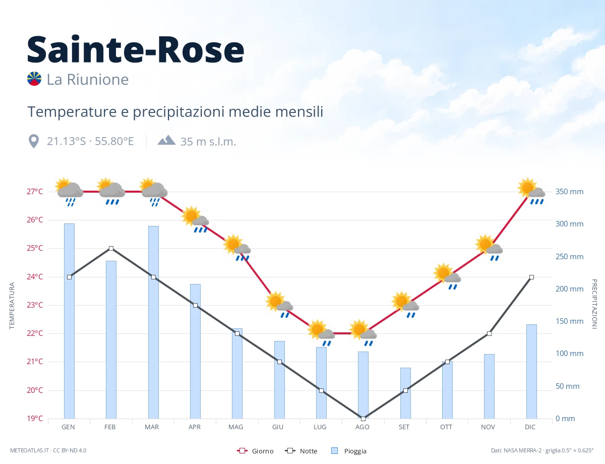 Sainte-Rose - temperature e precipitazioni medie mensili