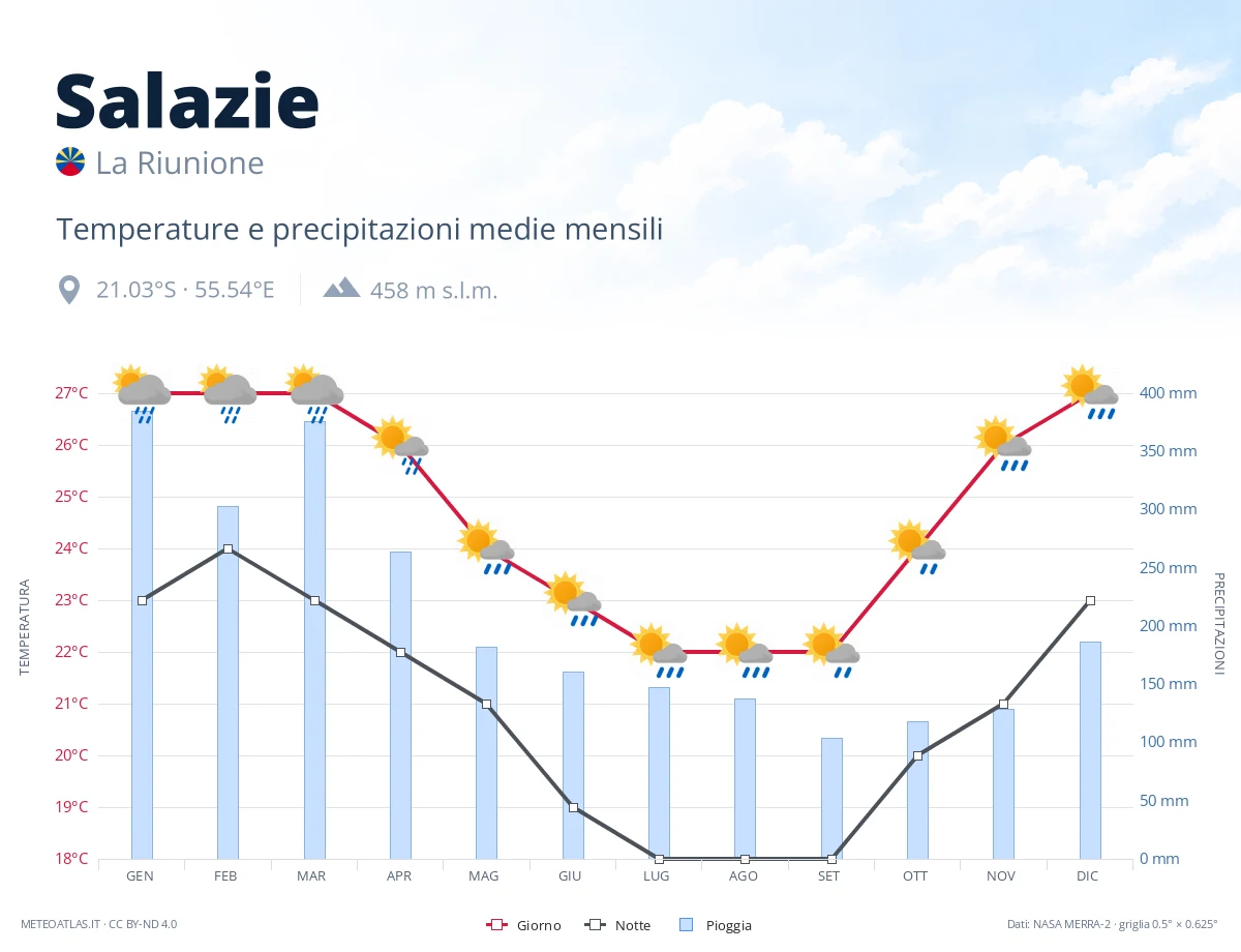Salazie - temperature e precipitazioni medie mensili