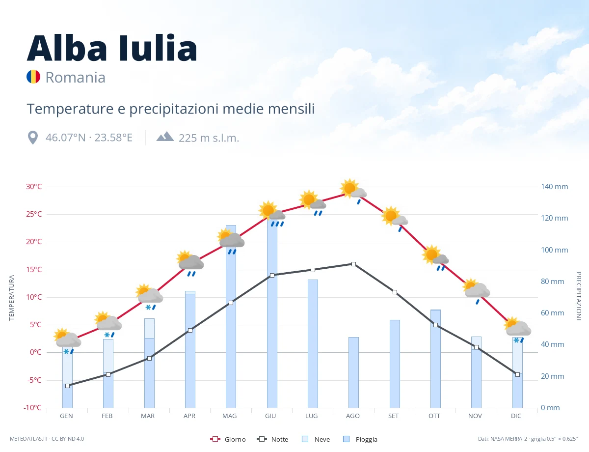 Alba Iulia - temperature e precipitazioni medie mensili