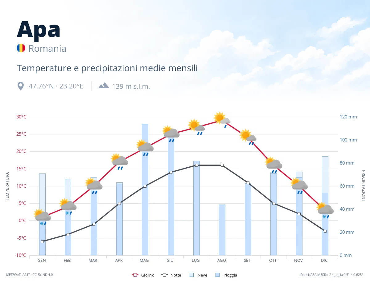 Apa - temperature e precipitazioni medie mensili