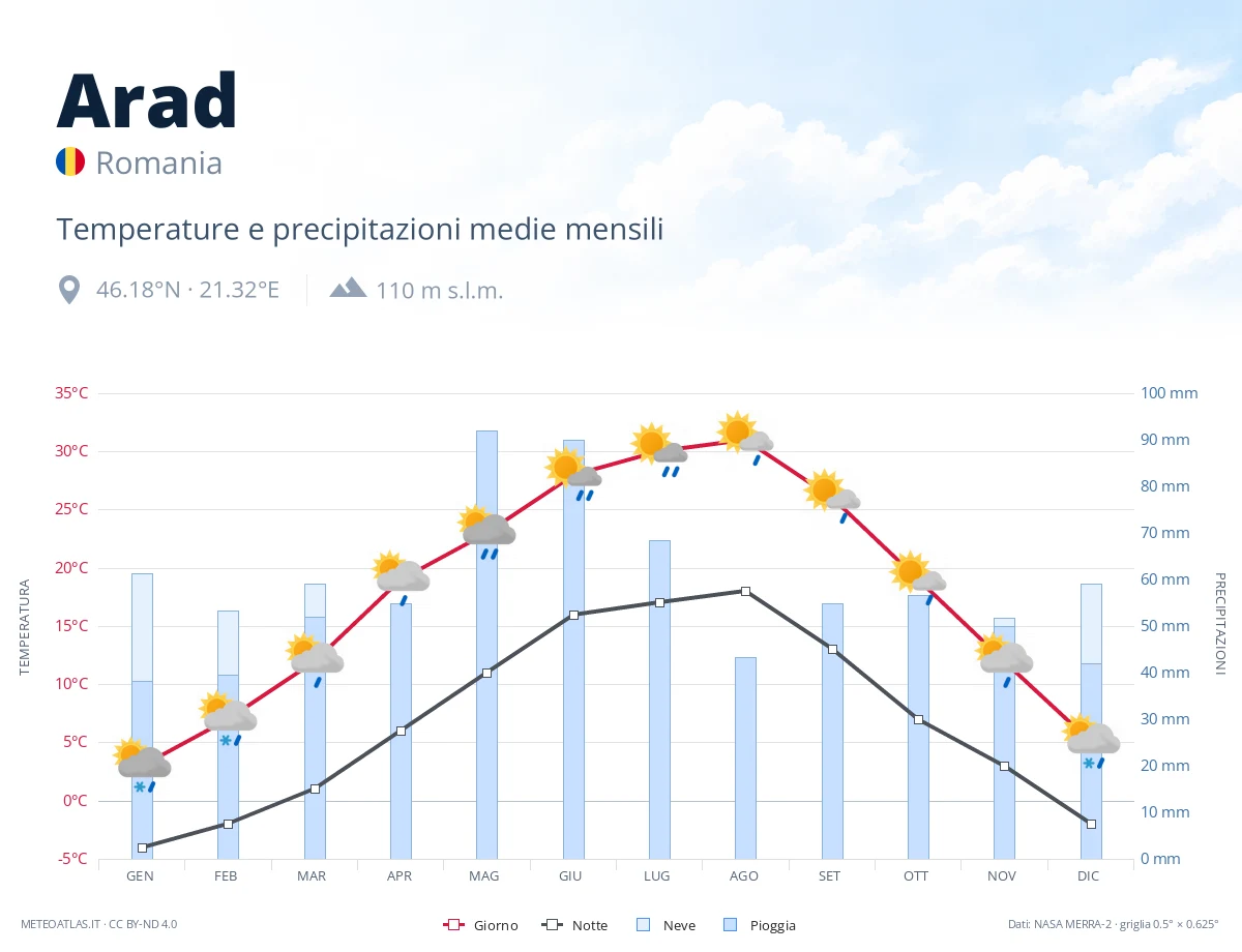 Arad - temperature e precipitazioni medie mensili