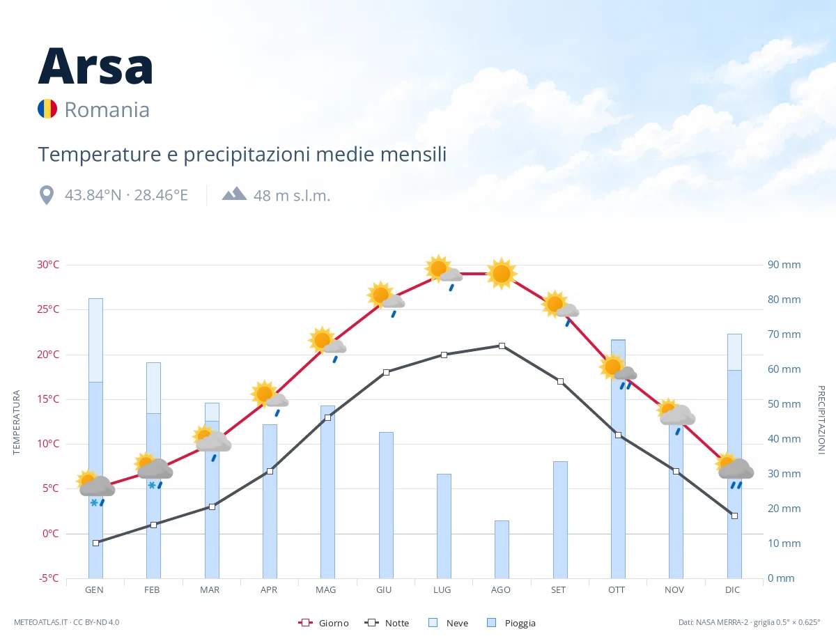 Arsa - temperature e precipitazioni medie mensili
