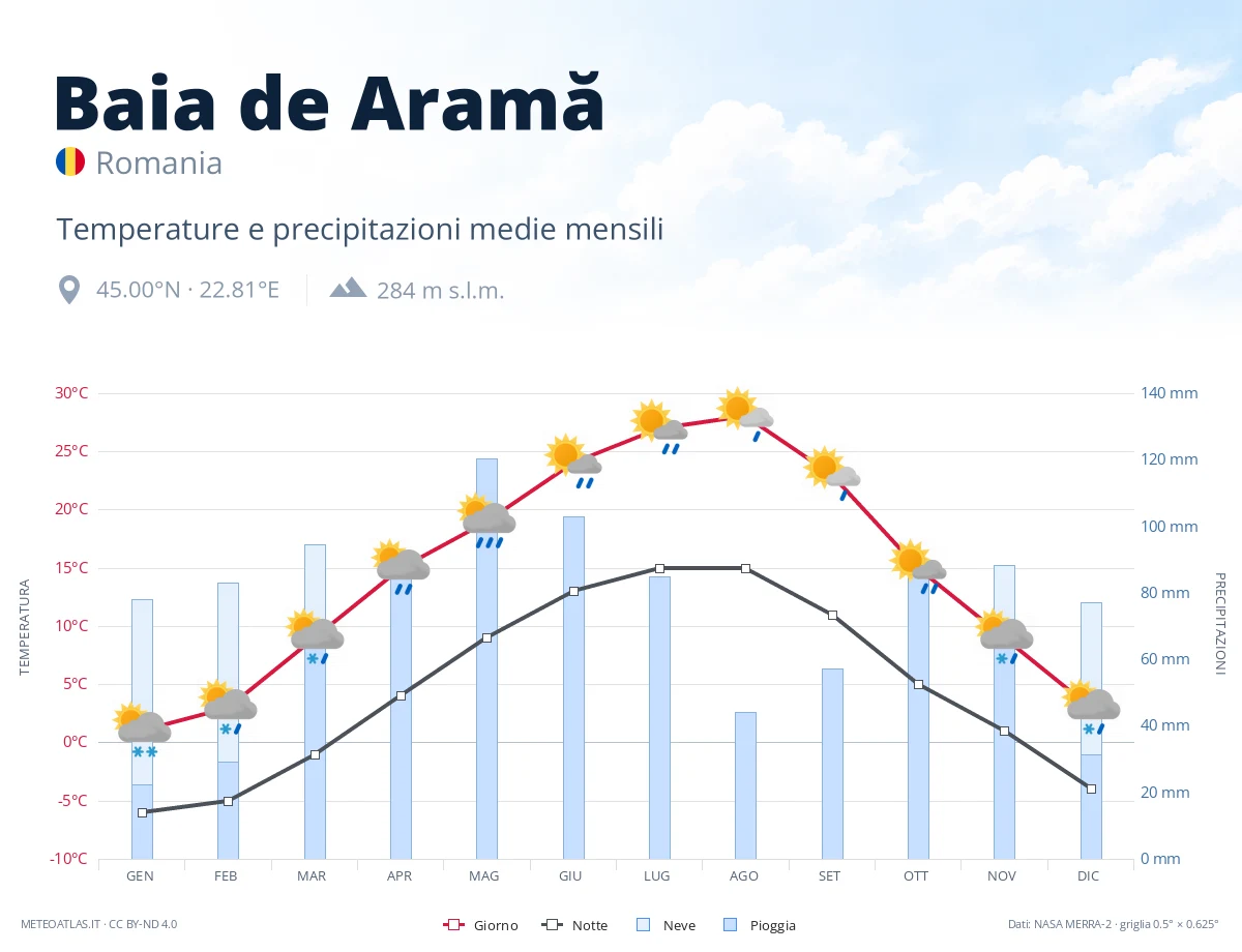 Baia de Aramă - temperature e precipitazioni medie mensili
