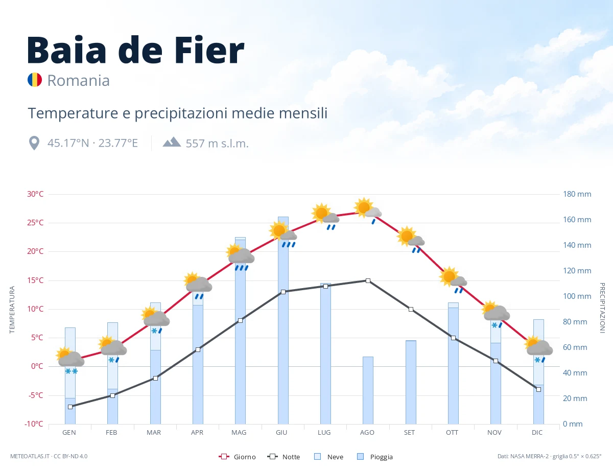 Baia de Fier - temperature e precipitazioni medie mensili