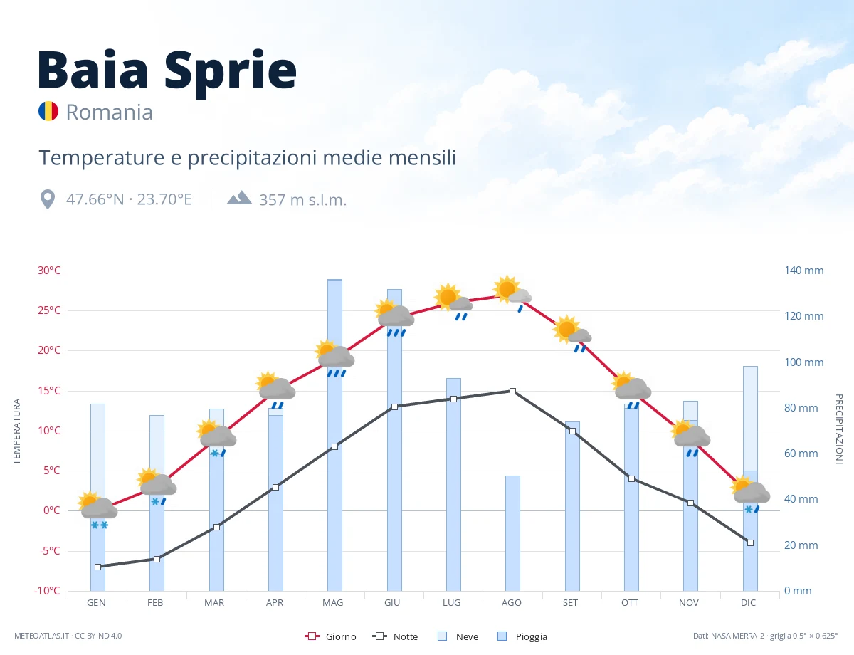 Baia Sprie - temperature e precipitazioni medie mensili