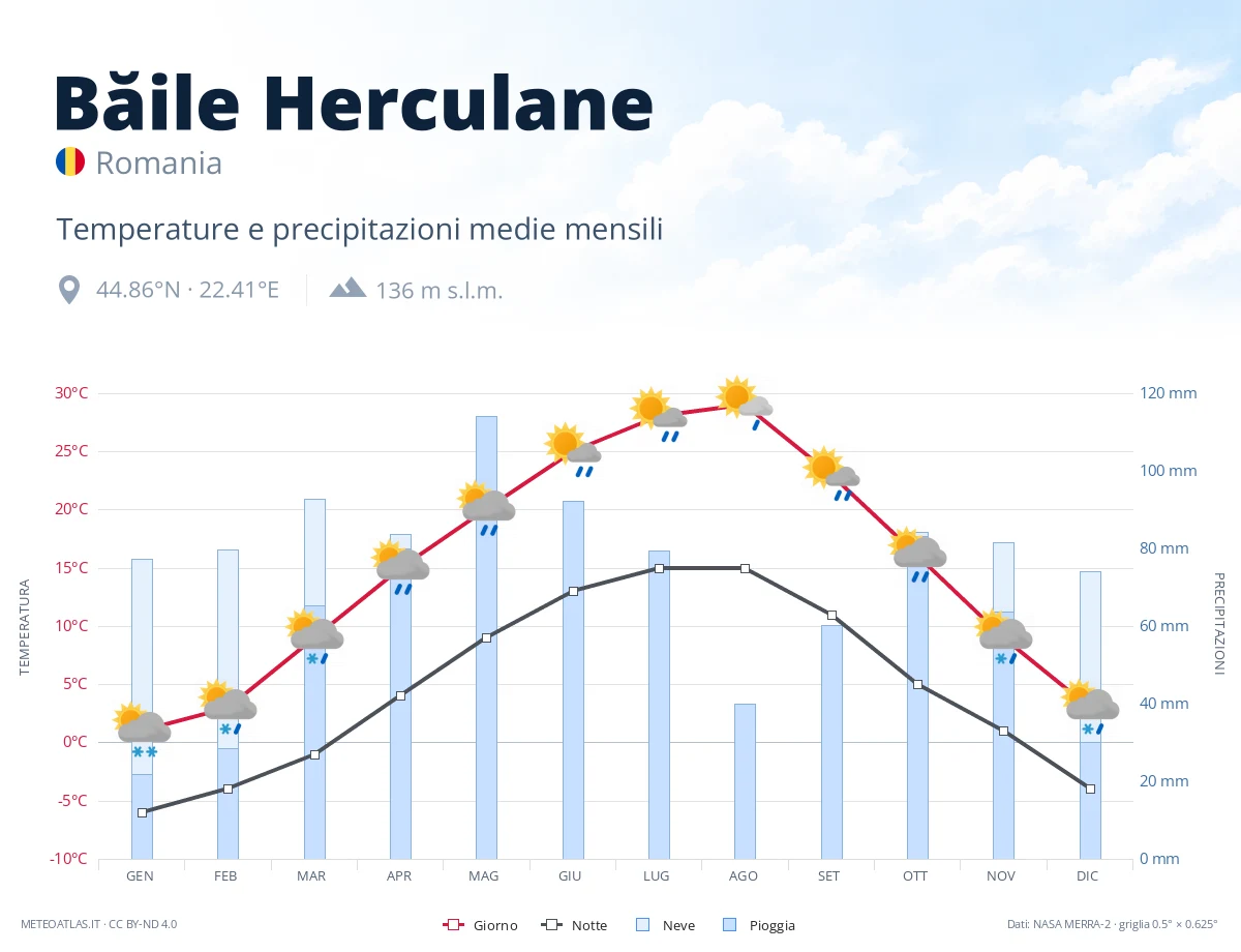 Băile Herculane - temperature e precipitazioni medie mensili