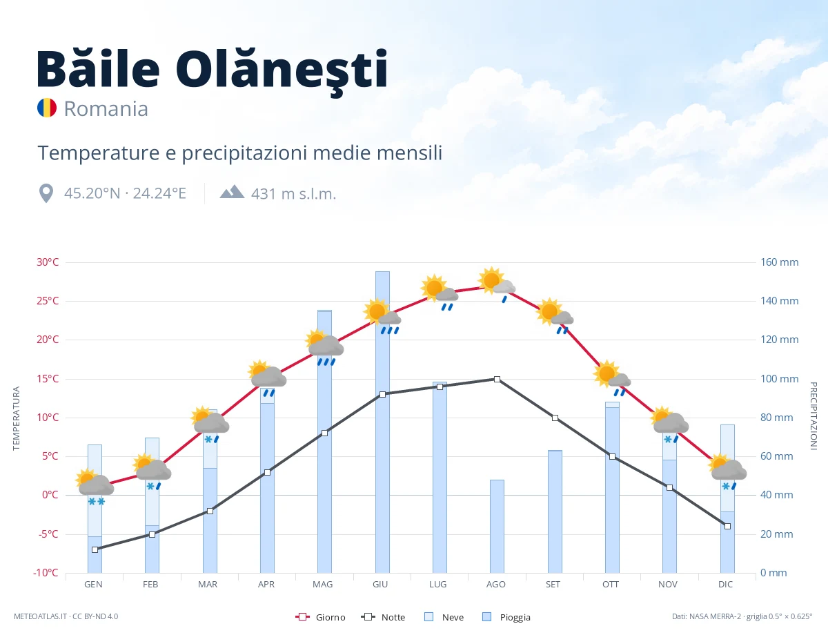 Băile Olăneşti - temperature e precipitazioni medie mensili