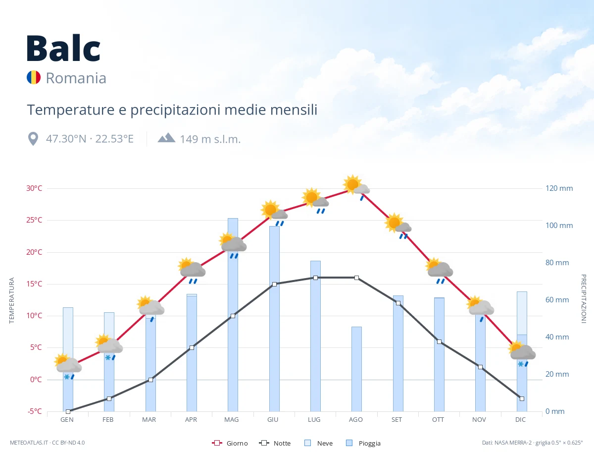 Balc - temperature e precipitazioni medie mensili