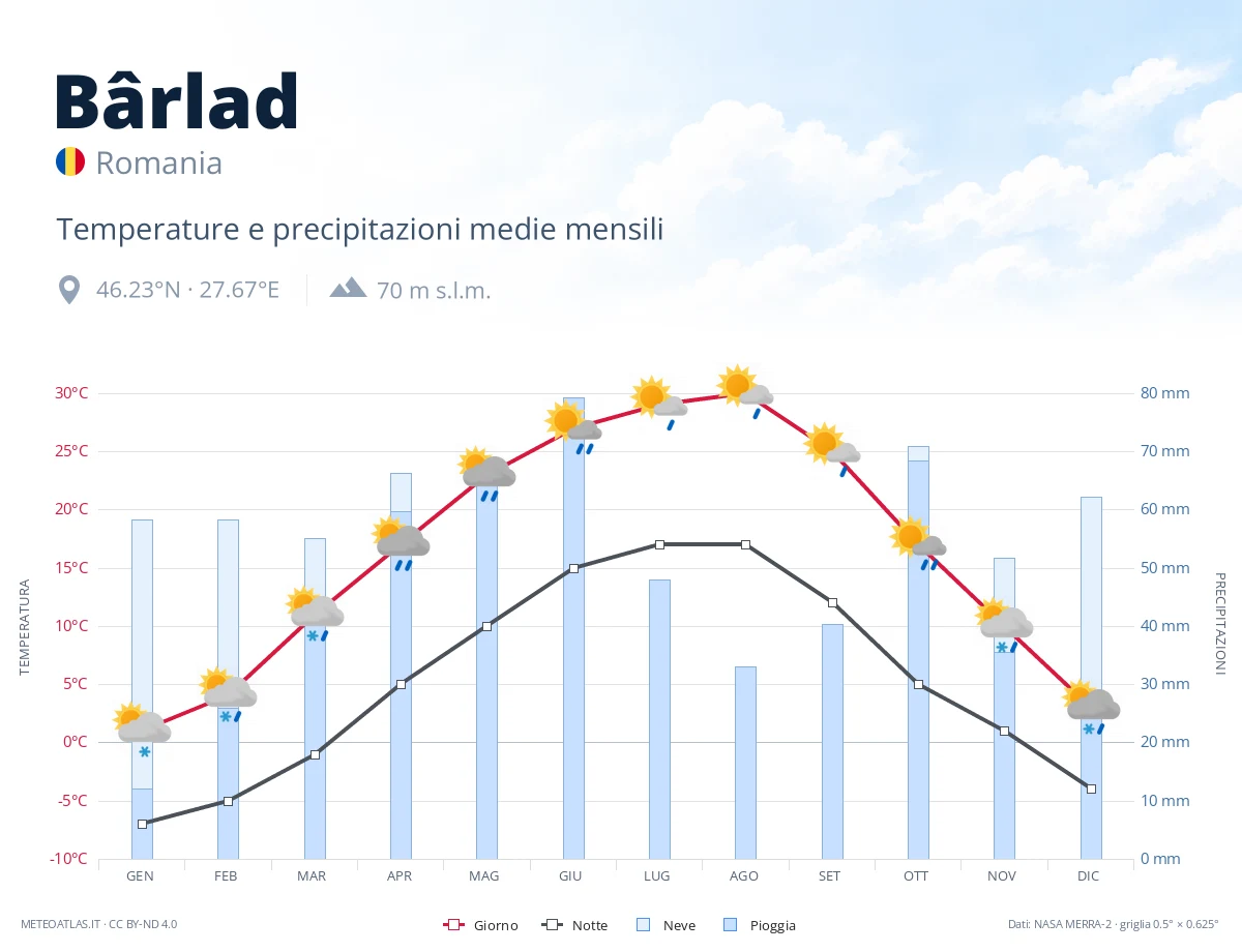 Bârlad - temperature e precipitazioni medie mensili