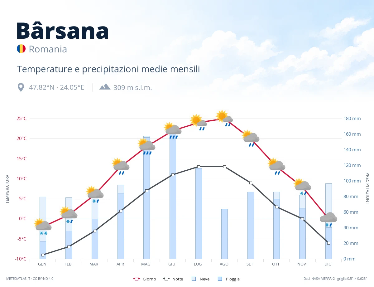 Bârsana - temperature e precipitazioni medie mensili