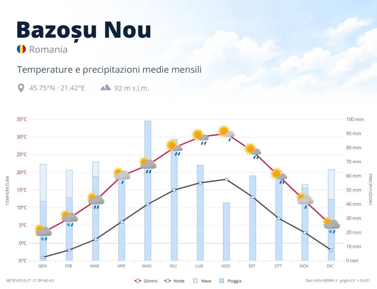Bazoșu Nou - temperature e precipitazioni medie mensili