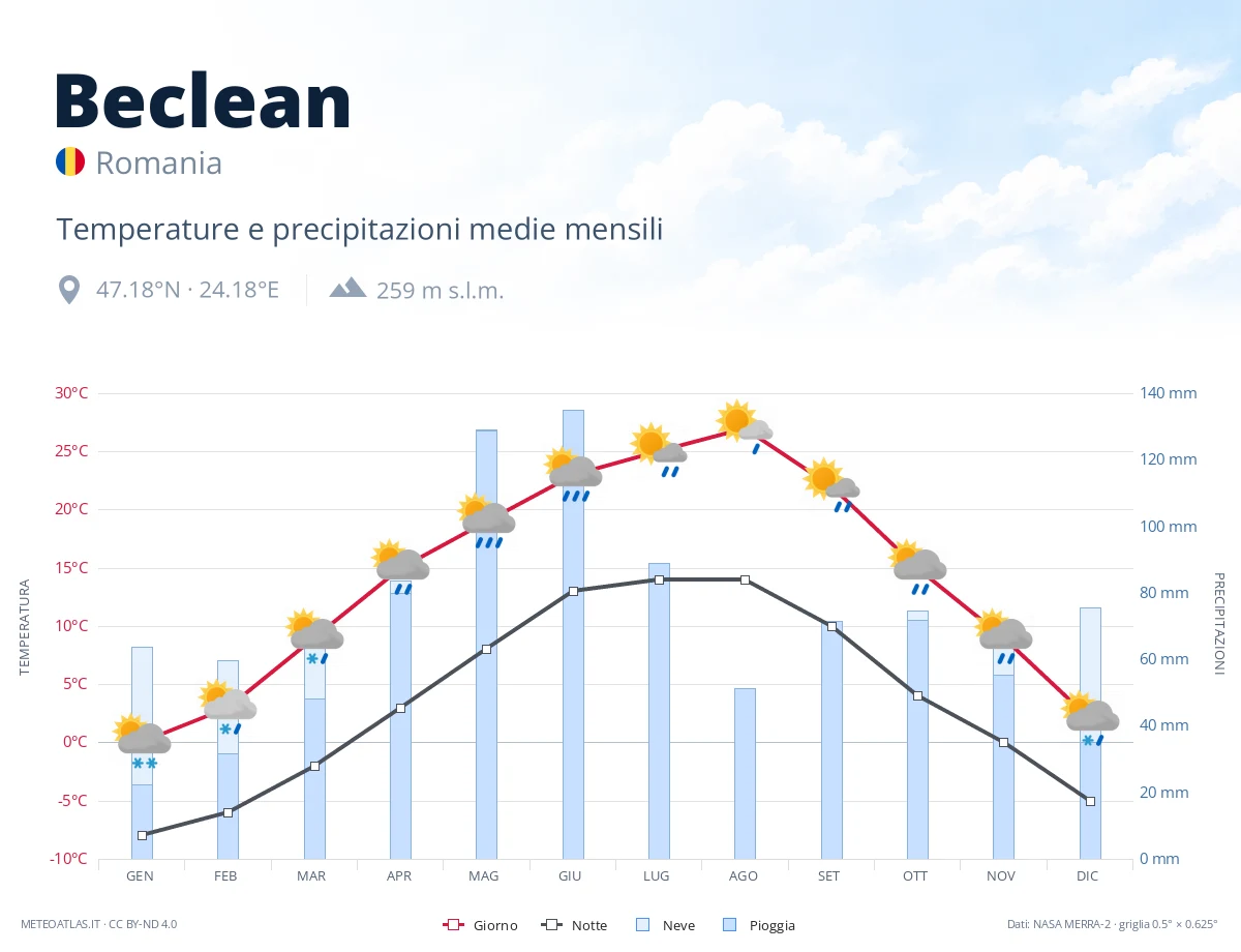 Beclean - temperature e precipitazioni medie mensili