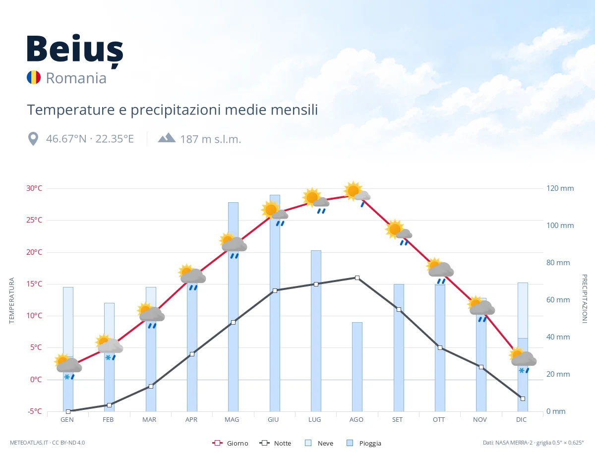 Beiuș - temperature e precipitazioni medie mensili