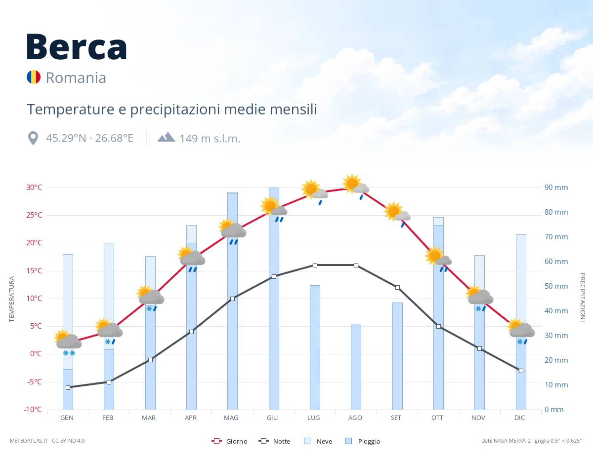 Berca - temperature e precipitazioni medie mensili