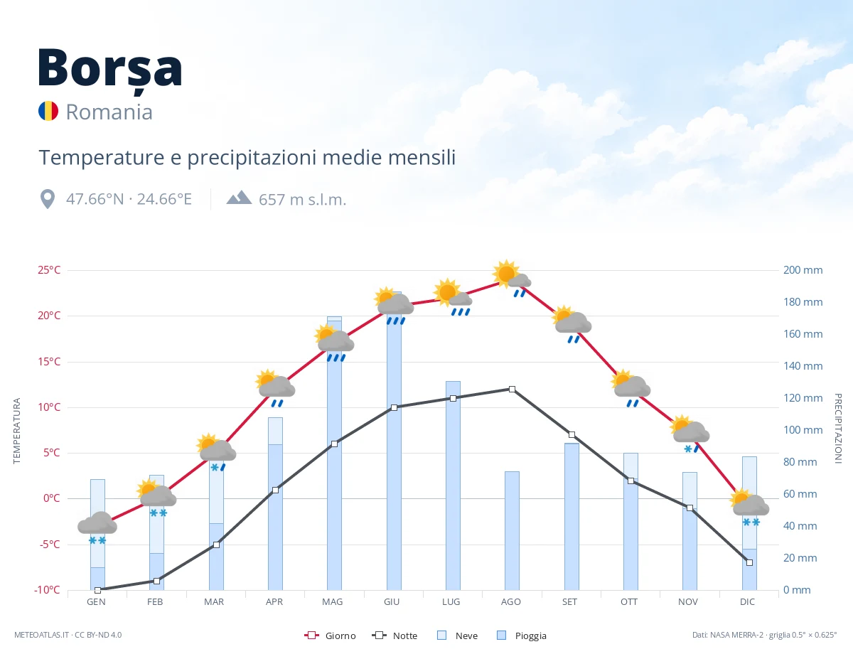 Borșa - temperature e precipitazioni medie mensili