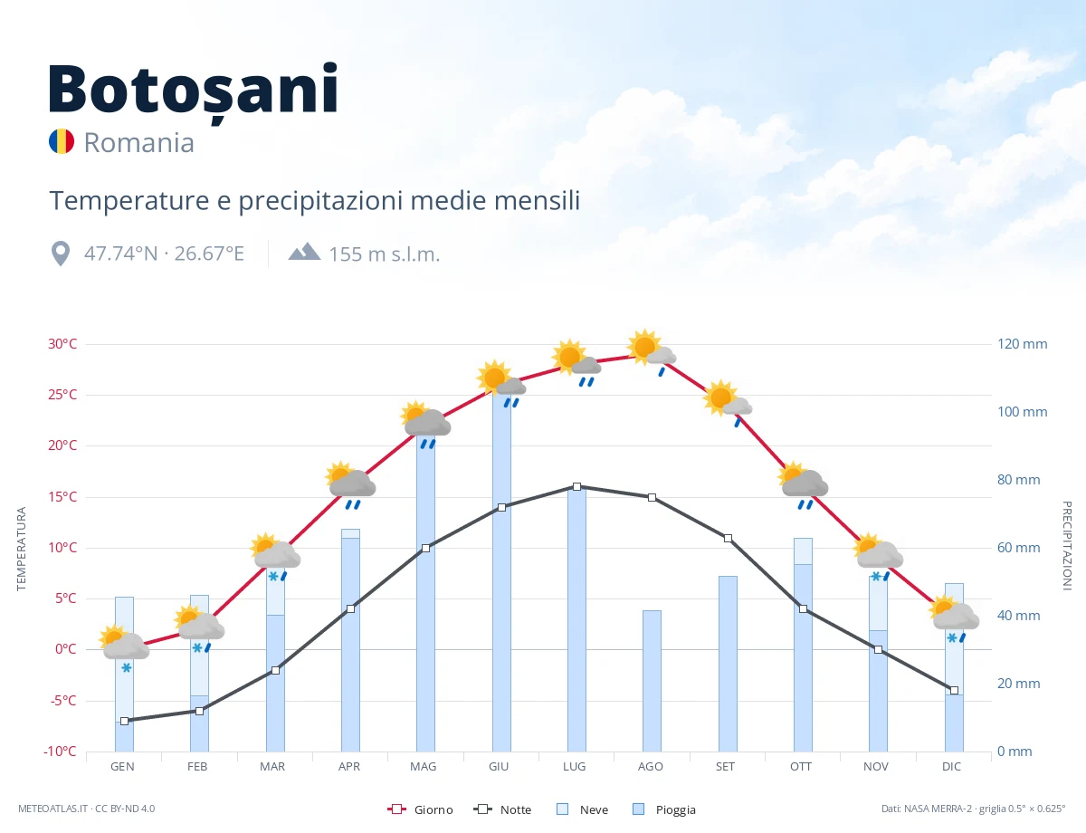 Botoșani - temperature e precipitazioni medie mensili