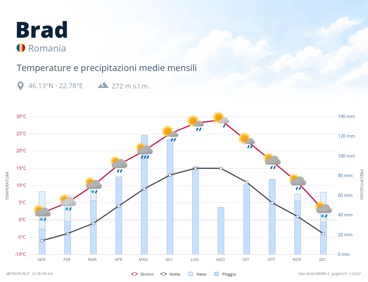 Brad - temperature e precipitazioni medie mensili