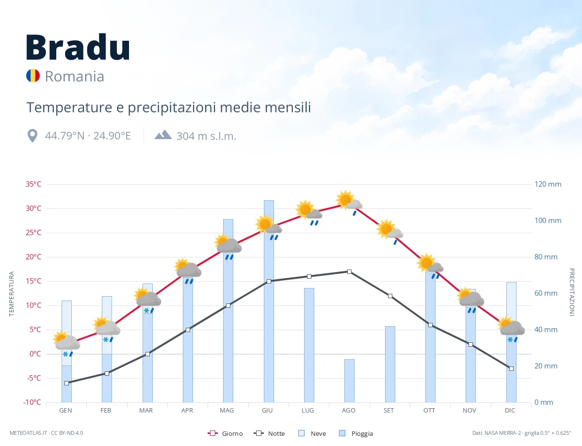 Bradu - temperature e precipitazioni medie mensili