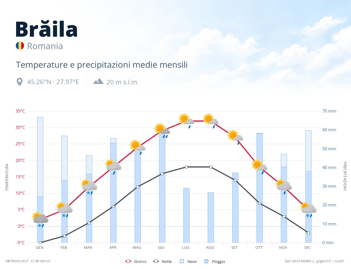 Brăila - temperature e precipitazioni medie mensili