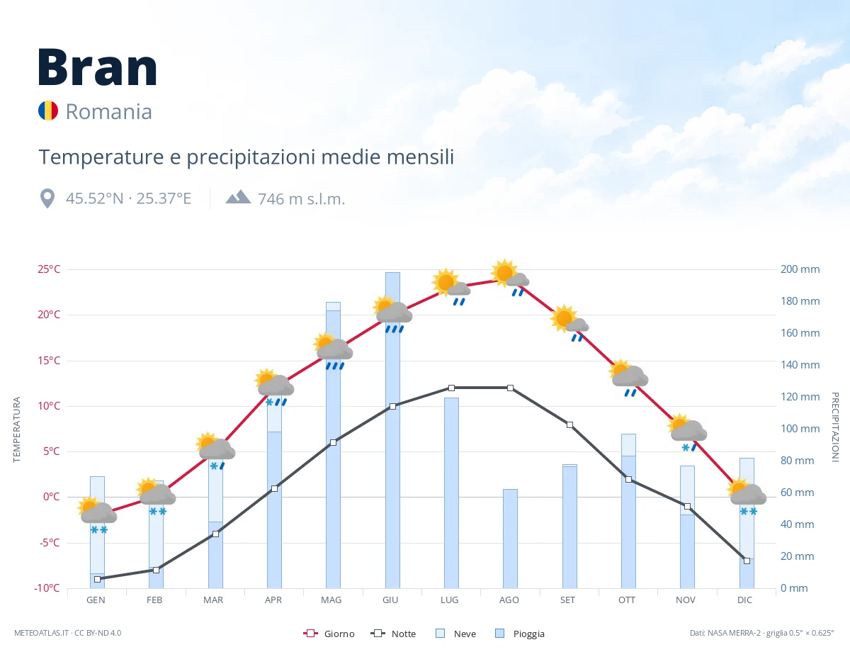 Bran - temperature e precipitazioni medie mensili