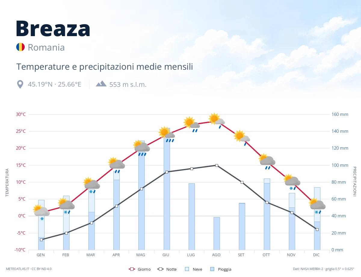 Breaza - temperature e precipitazioni medie mensili