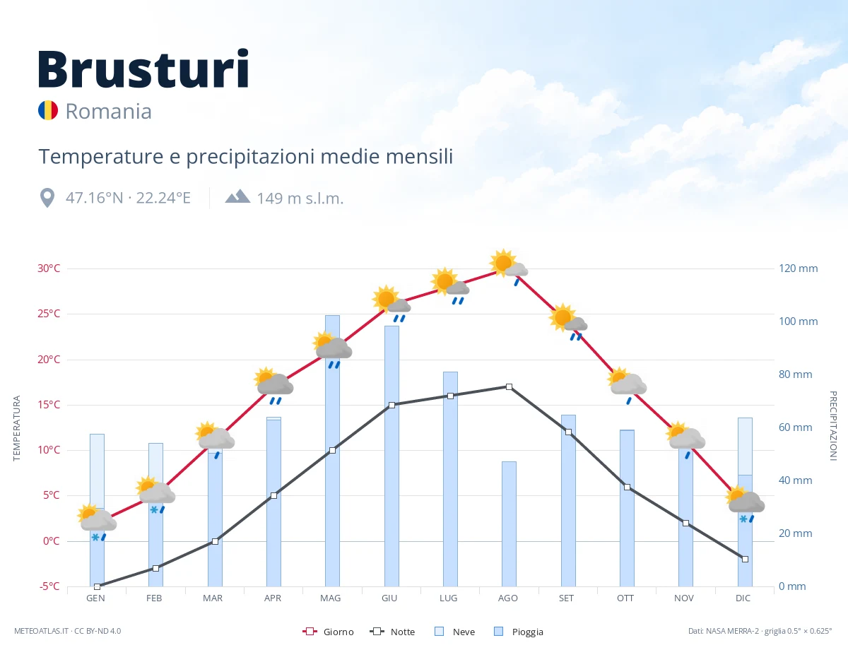 Brusturi - temperature e precipitazioni medie mensili