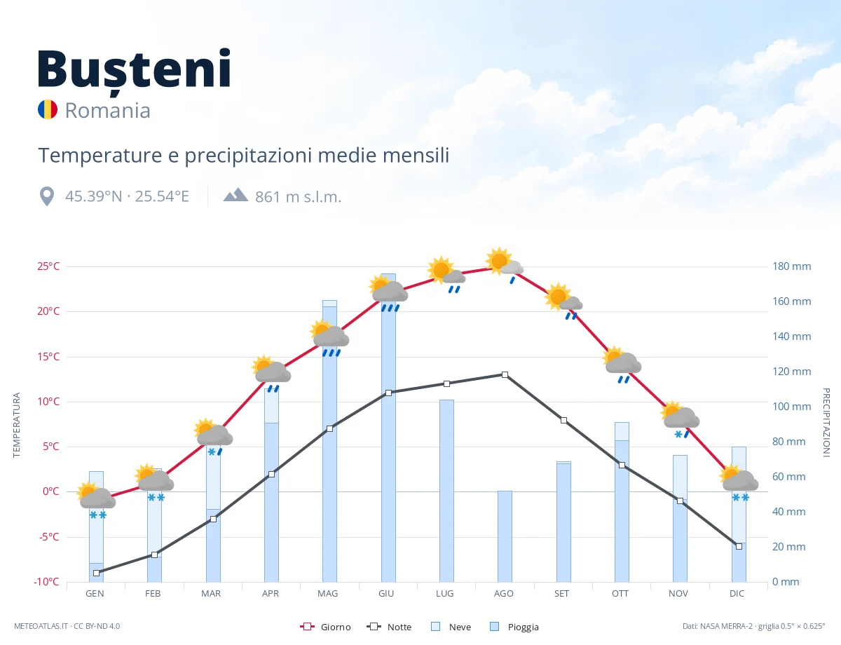 Bușteni - temperature e precipitazioni medie mensili