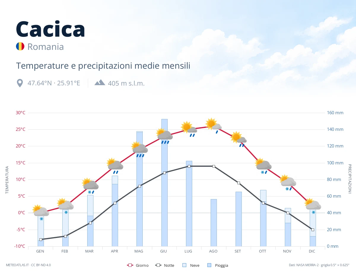 Cacica - temperature e precipitazioni medie mensili