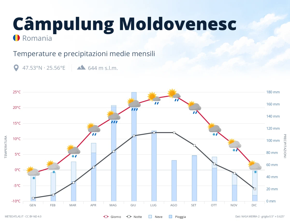 Câmpulung Moldovenesc - temperature e precipitazioni medie mensili