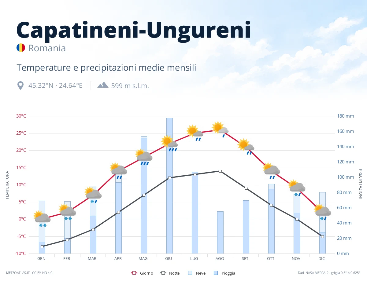 Capatineni-Ungureni - temperature e precipitazioni medie mensili
