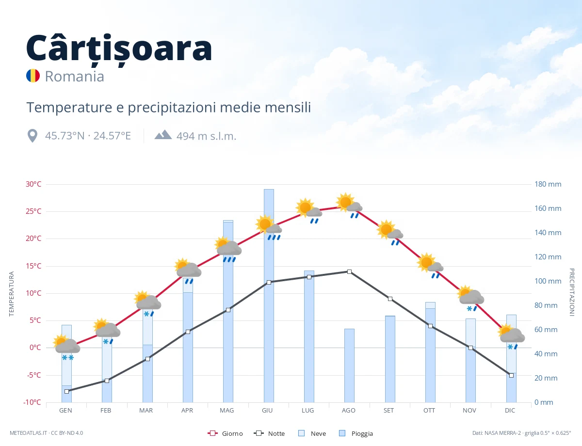 Cârțișoara - temperature e precipitazioni medie mensili