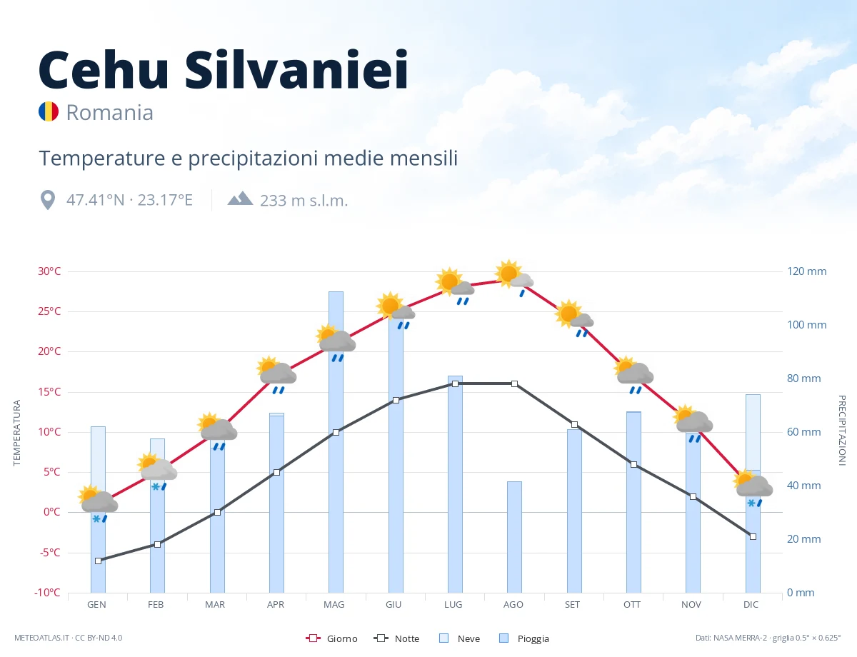 Cehu Silvaniei - temperature e precipitazioni medie mensili