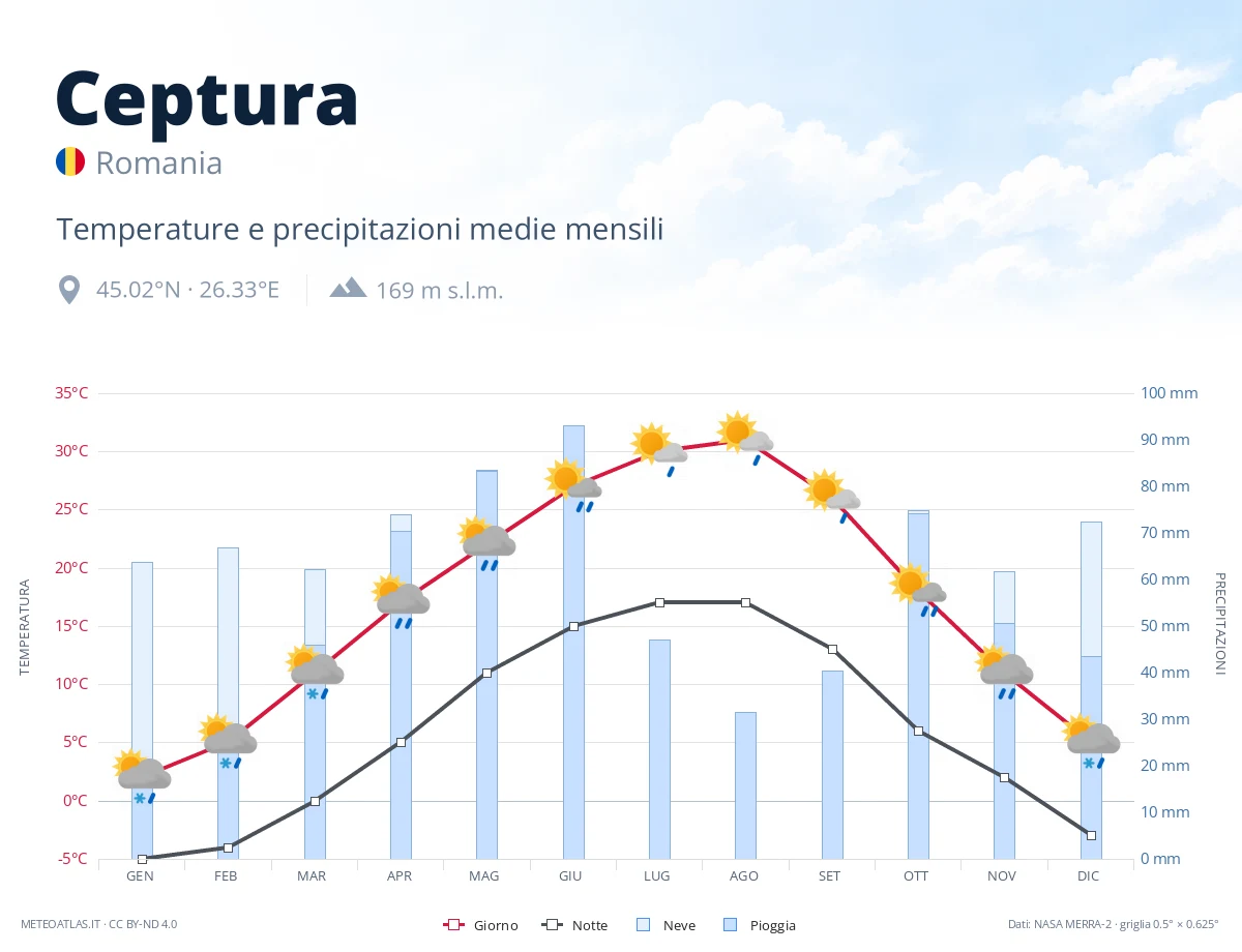 Ceptura - temperature e precipitazioni medie mensili