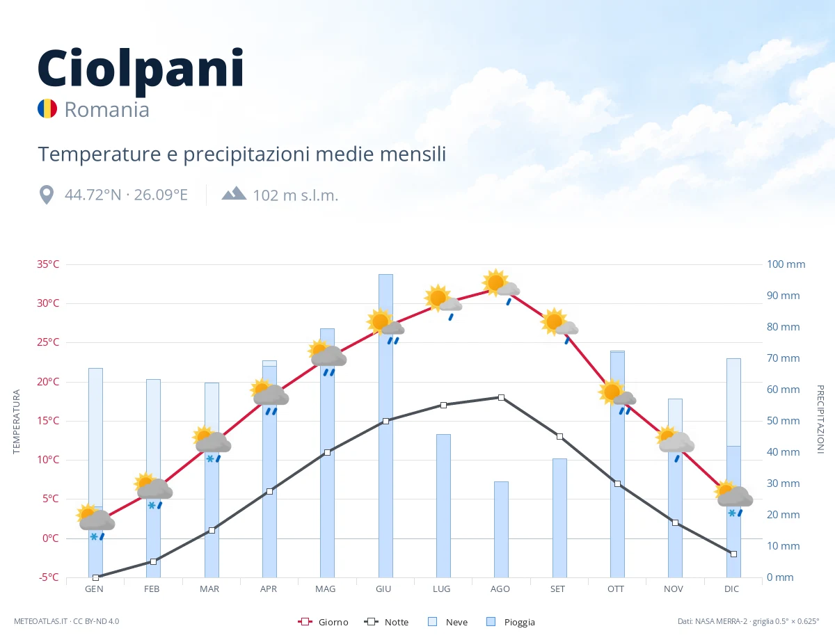 Ciolpani - temperature e precipitazioni medie mensili