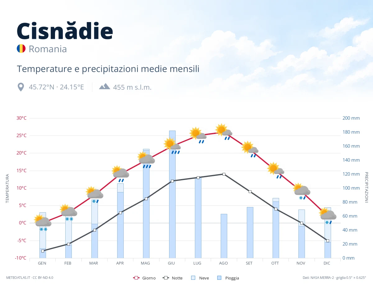 Cisnădie - temperature e precipitazioni medie mensili