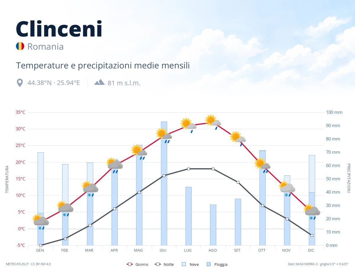 Clinceni - temperature e precipitazioni medie mensili